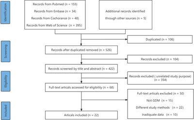 Mechanismbased role of the intestinal microbiota in gestational diabetes mellitus: A systematic review and meta-analysis